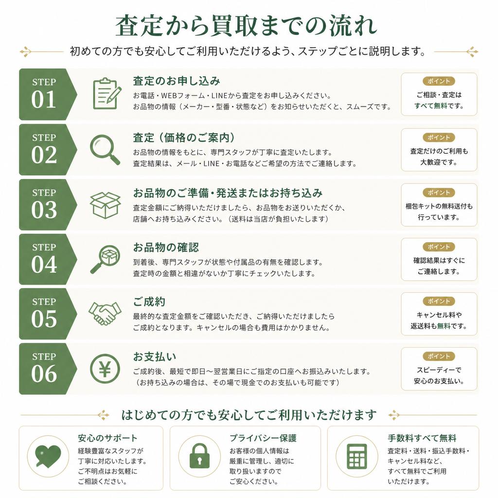 買取プロセスの流れ