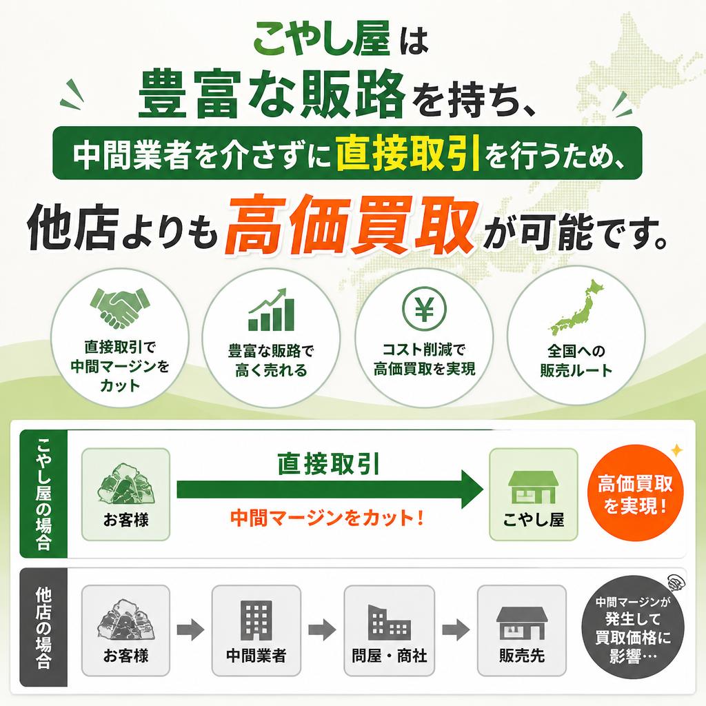 高価買取の理由