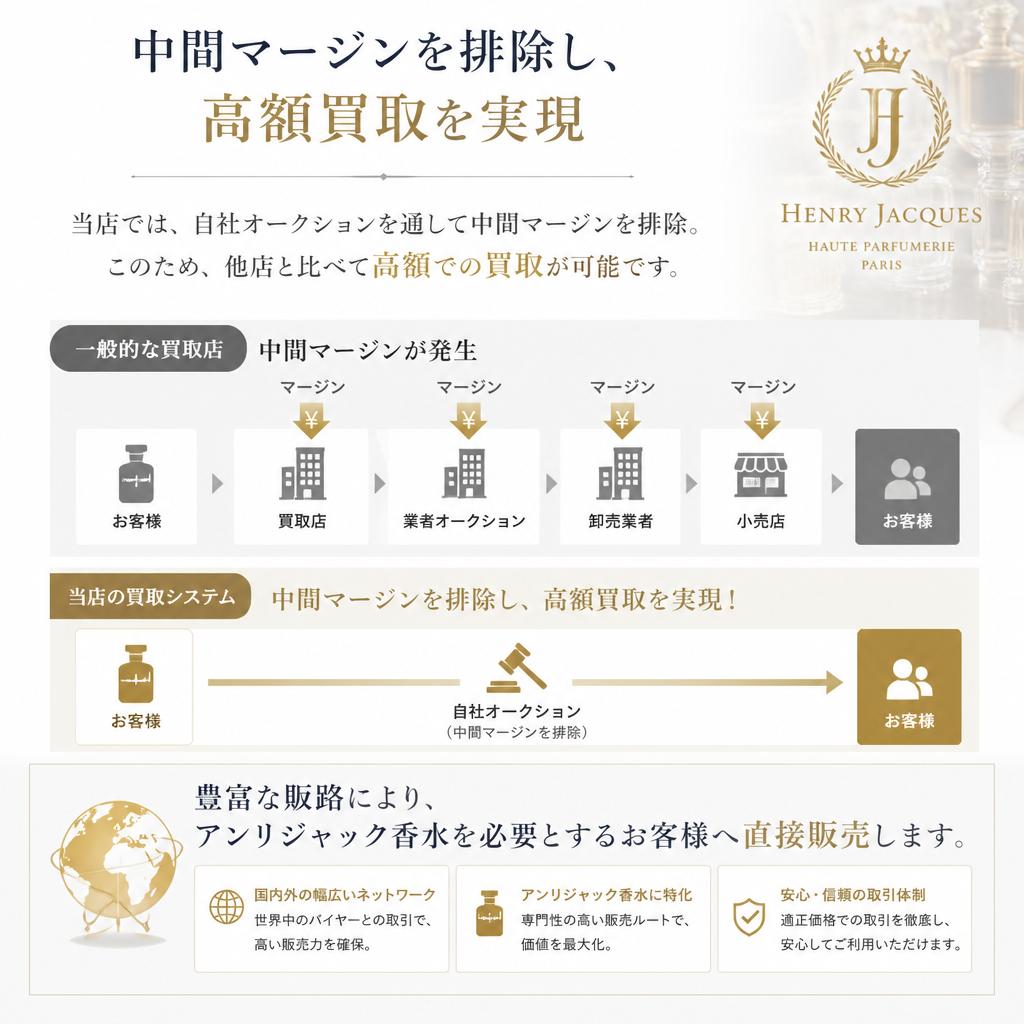 他店にはない高価買取の理由